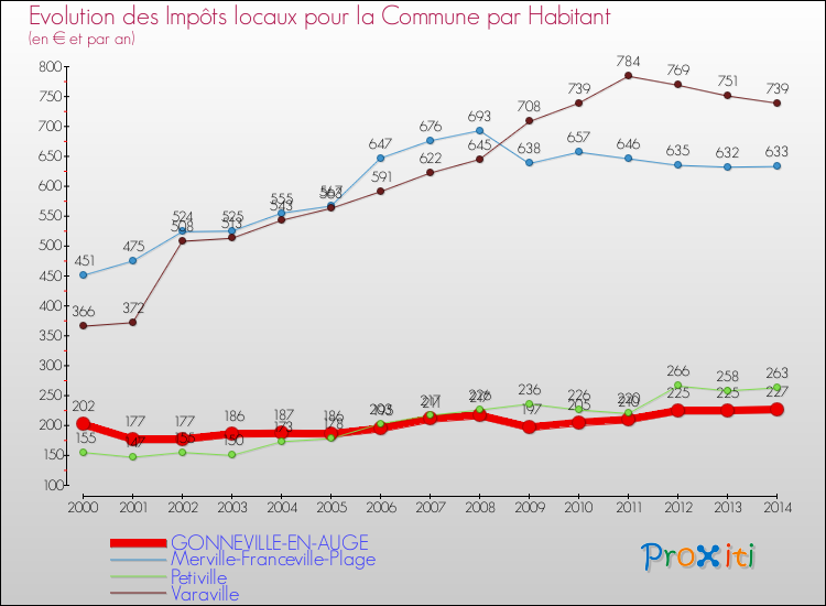 Evolution et montant des impôts locaux par Habitant pour GONNEVILLE-EN-AUGE et les communes proches de 2000 à 2014 Comparaison des impôts locaux par habitant pour GONNEVILLE-EN-AUGE et les communes voisines de 2000 à 2014