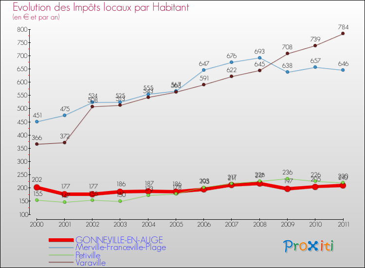Evolution et montant des impôts locaux par Habitant pour GONNEVILLE-EN-AUGE et les communes proches Comparaison des impôts locaux par habitant pour GONNEVILLE-EN-AUGE et les communes voisines