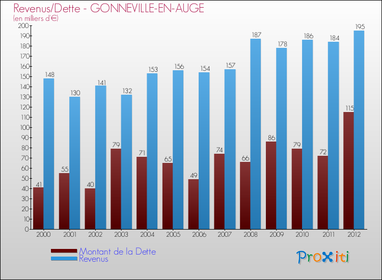 Evolution comparée de la dette et des revenus pour la commune de GONNEVILLE-EN-AUGE de 2000 à 2012 Comparaison de la dette et des revenus pour GONNEVILLE-EN-AUGE de 2000 à 2012