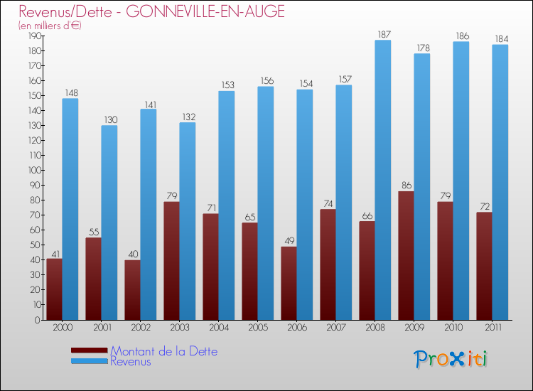 Evolution comparée de la dette et des revenus pour la commune de GONNEVILLE-EN-AUGE de 2000 à 2011 Comparaison de la dette et des revenus pour GONNEVILLE-EN-AUGE de 2000 à 2011