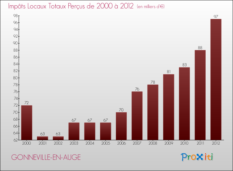 Evolution des Impôts Locaux pour la commune de GONNEVILLE-EN-AUGE de 2000 à 2012 Evolution des Impôts Locaux pour GONNEVILLE-EN-AUGE de 2000 à 2012