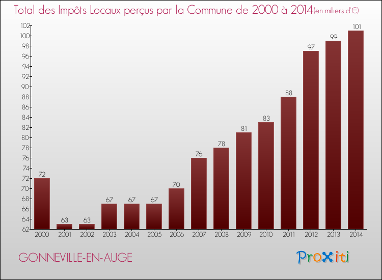 Evolution des Impôts Locaux pour la commune de GONNEVILLE-EN-AUGE de 2000 à 2014 Evolution des Impôts Locaux pour GONNEVILLE-EN-AUGE de 2000 à 2014