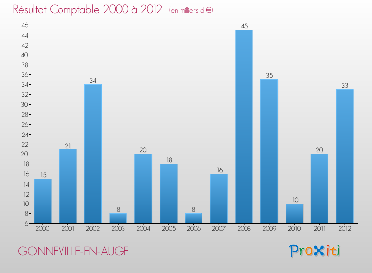 Evolution du résultat comptable pour la commune de GONNEVILLE-EN-AUGE de 2000 à 2012 Evolution du résultat comptable pour GONNEVILLE-EN-AUGE de 2000 à 2012