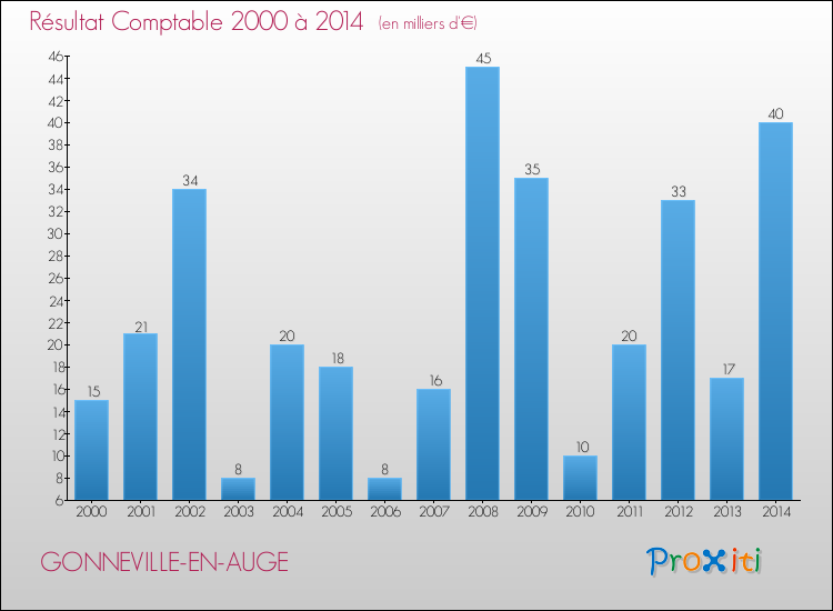 Evolution du résultat comptable pour la commune de GONNEVILLE-EN-AUGE de 2000 à 2014 Evolution du résultat comptable pour GONNEVILLE-EN-AUGE de 2000 à 2014