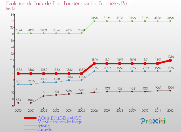 Evolution du taux de la taxe foncière sur le bati pour GONNEVILLE-EN-AUGE et les communes proches de 2000 à 2012 Comparaison des taux de taxe foncière sur le bati pour GONNEVILLE-EN-AUGE et les communes voisines de 2000 à 2012