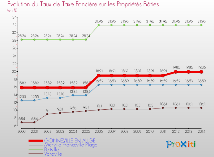 Evolution du taux de la taxe foncière sur le bati pour GONNEVILLE-EN-AUGE et les communes proches de 2000 à 2014 Comparaison des taux de taxe foncière sur le bati pour GONNEVILLE-EN-AUGE et les communes voisines de 2000 à 2014