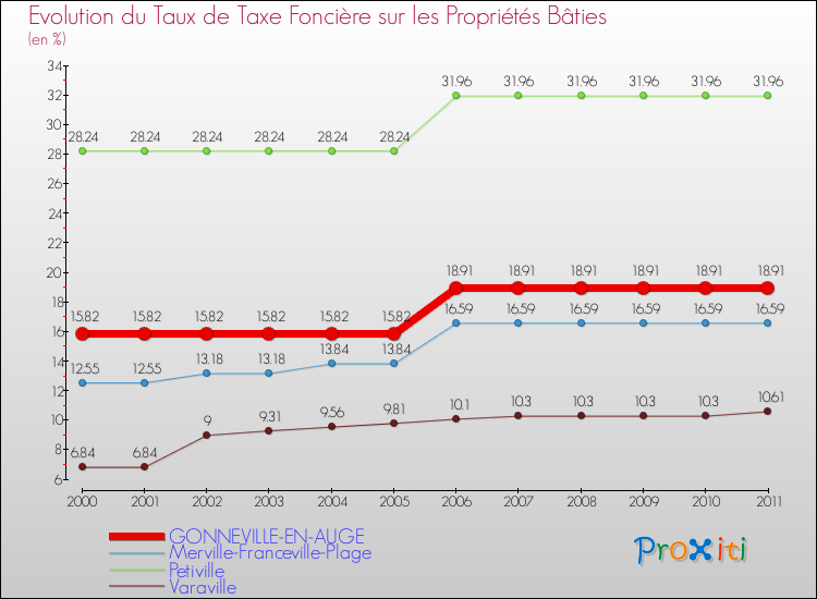 Evolution du taux de la taxe foncière sur le bati pour GONNEVILLE-EN-AUGE et les communes proches Comparaison des taux de taxe foncière sur le bati pour GONNEVILLE-EN-AUGE et les communes voisines