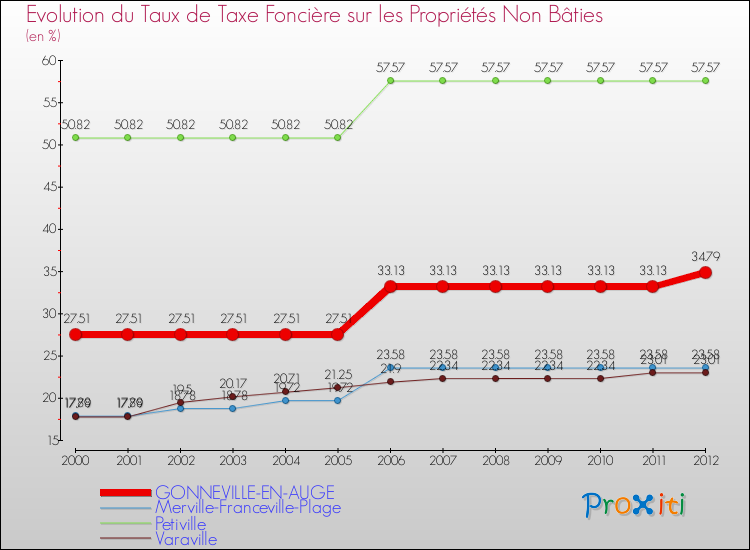 Evolution du taux de la taxe foncière sur les immeubles et terrains non batis pour GONNEVILLE-EN-AUGE et les communes proches de 2000 à 2012 Comparaison des taux de la taxe foncière sur les immeubles et terrains non batis pour GONNEVILLE-EN-AUGE et les communes voisines de 2000 à 2012
