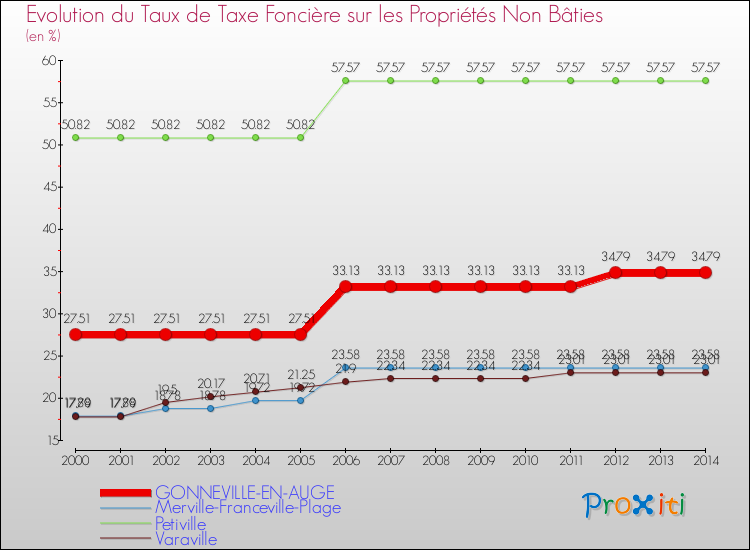 Evolution du taux de la taxe foncière sur les immeubles et terrains non batis pour GONNEVILLE-EN-AUGE et les communes proches de 2000 à 2014 Comparaison des taux de la taxe foncière sur les immeubles et terrains non batis pour GONNEVILLE-EN-AUGE et les communes voisines de 2000 à 2014