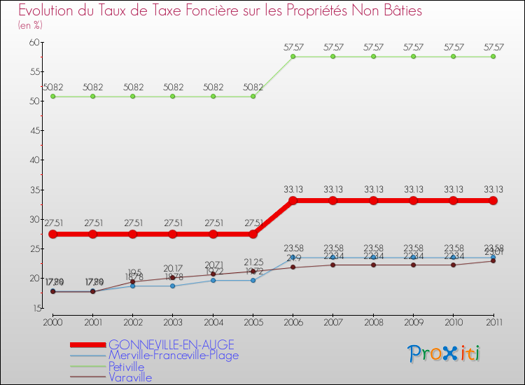 Evolution du taux de la taxe foncière sur les immeubles et terrains non batis pour GONNEVILLE-EN-AUGE et les communes proches Comparaison des taux de la taxe foncière sur les immeubles et terrains non batis pour GONNEVILLE-EN-AUGE et les communes voisines