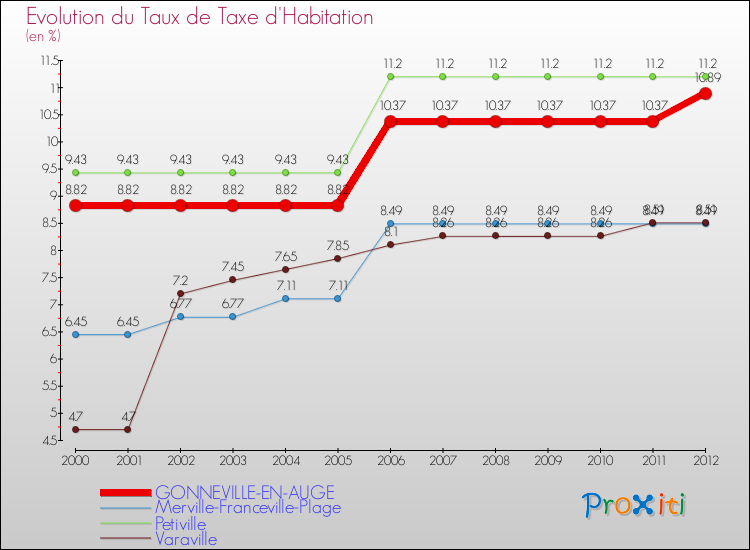 Evolution du taux de la taxe d'habitation pour GONNEVILLE-EN-AUGE et les communes proches Comparaison des taux de la taxe d'habitation pour GONNEVILLE-EN-AUGE et les communes voisines
