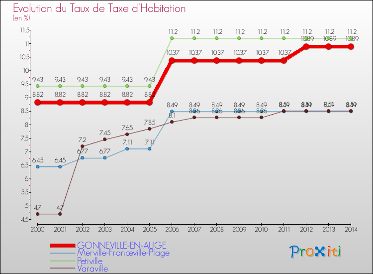 Evolution du taux de la taxe d'habitation pour GONNEVILLE-EN-AUGE et les communes proches de 2000 à 2014 Comparaison des taux de la taxe d'habitation pour GONNEVILLE-EN-AUGE et les communes voisines de 2000 à 2014