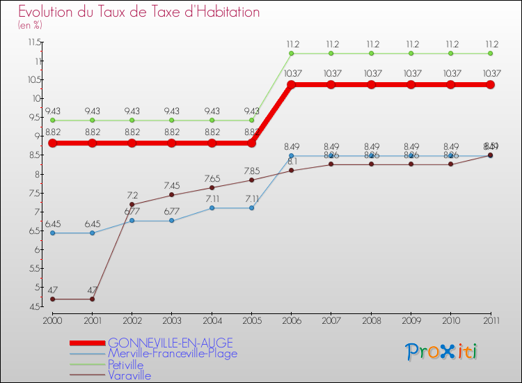 Evolution du taux de la taxe d'habitation pour GONNEVILLE-EN-AUGE et les communes proches Comparaison des taux de la taxe d'habitation pour GONNEVILLE-EN-AUGE et les communes voisines