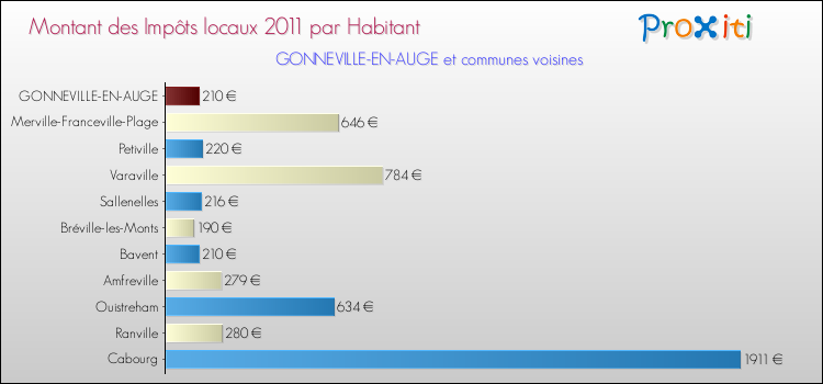 Montant des impôts locaux par Habitant pour GONNEVILLE-EN-AUGE et les communes proches Comparaison des impôts locaux par habitant pour GONNEVILLE-EN-AUGE et les communes voisines