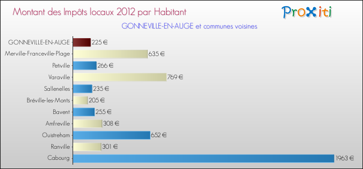Montant des impôts locaux par Habitant pour GONNEVILLE-EN-AUGE et les communes proches Comparaison des impôts locaux par habitant pour GONNEVILLE-EN-AUGE et les communes voisines