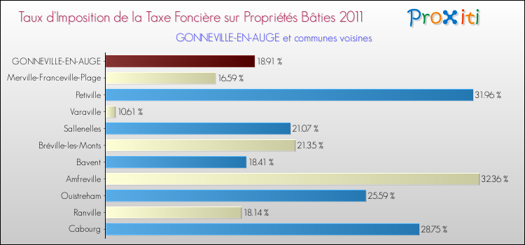 Taux d'imposition de la taxe foncière sur le bati 2011 pour GONNEVILLE-EN-AUGE et les communes proches Comparaison des taux d'imposition de la taxe foncière sur le bati 2011 pour GONNEVILLE-EN-AUGE et les communes voisines