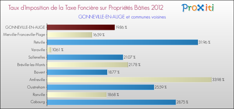 Taux d'imposition de la taxe foncière sur le bati 2012 pour GONNEVILLE-EN-AUGE et les communes proches Comparaison des taux d'imposition de la taxe foncière sur le bati 2012 pour GONNEVILLE-EN-AUGE et les communes voisines