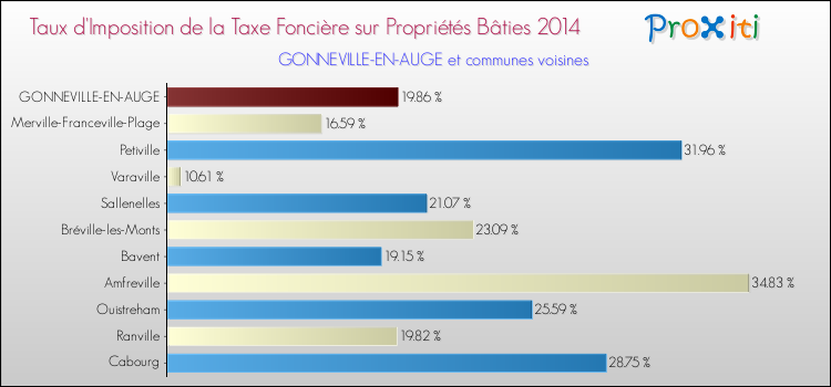 Taux d'imposition de la taxe foncière sur le bati 2014 pour GONNEVILLE-EN-AUGE et les communes proches Comparaison des taux d'imposition de la taxe foncière sur le bati 2014 pour GONNEVILLE-EN-AUGE et les communes voisines