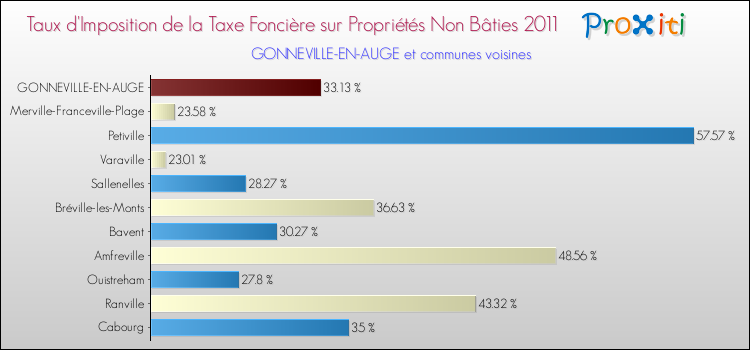 Taux d'imposition de la taxe foncière sur les immeubles et terrains non batis 2011 pour GONNEVILLE-EN-AUGE et les communes proches Comparaison des taux d'imposition de la taxe foncière sur les immeubles et terrains non batis 2011 pour GONNEVILLE-EN-AUGE et les communes voisines