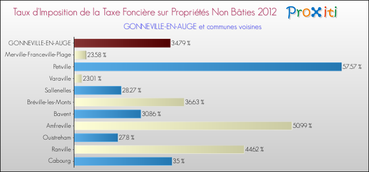 Taux d'imposition de la taxe foncière sur les immeubles et terrains non batis 2012 pour GONNEVILLE-EN-AUGE et les communes proches Comparaison des taux d'imposition de la taxe foncière sur les immeubles et terrains non batis 2012 pour GONNEVILLE-EN-AUGE et les communes voisines