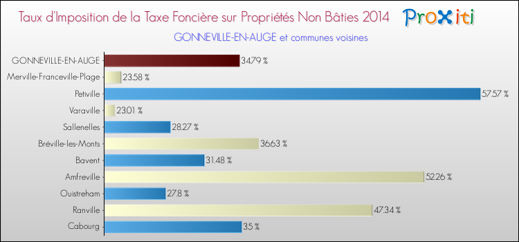 Taux d'imposition de la taxe foncière sur les immeubles et terrains non batis 2014 pour GONNEVILLE-EN-AUGE et les communes proches Comparaison des taux d'imposition de la taxe foncière sur les immeubles et terrains non batis 2014 pour GONNEVILLE-EN-AUGE et les communes voisines