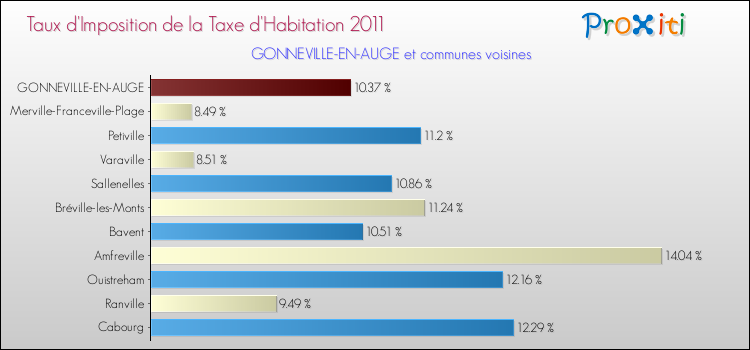 Taux d'imposition de la taxe d'habitation 2011 pour GONNEVILLE-EN-AUGE et les communes proches Comparaison des taux d'imposition de la taxe d'habitation 2011 pour GONNEVILLE-EN-AUGE et les communes voisines