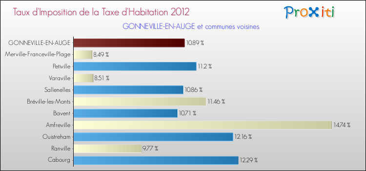 Taux d'imposition de la taxe d'habitation 2012 pour GONNEVILLE-EN-AUGE et les communes proches Comparaison des taux d'imposition de la taxe d'habitation 2012 pour GONNEVILLE-EN-AUGE et les communes voisines