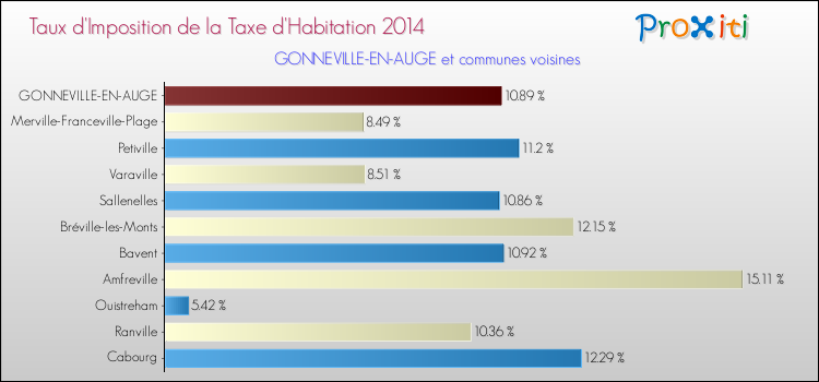 Taux d'imposition de la taxe d'habitation 2014 pour GONNEVILLE-EN-AUGE et les communes proches Comparaison des taux d'imposition de la taxe d'habitation 2014 pour GONNEVILLE-EN-AUGE et les communes voisines