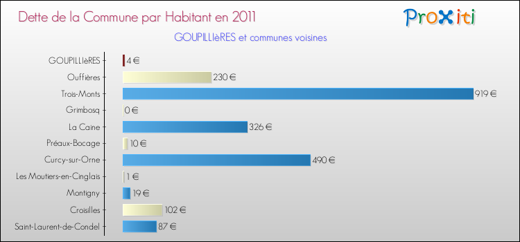 Dette par habitant de la commune en 2011 pour GOUPILLIèRES et les communes proches Comparaison de la dette par habitant de la commune en 2011 pour GOUPILLIèRES et les communes voisines