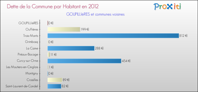 Dette par habitant de la commune en 2012 pour GOUPILLIèRES et les communes proches Comparaison de la dette par habitant de la commune en 2012 pour GOUPILLIèRES et les communes voisines