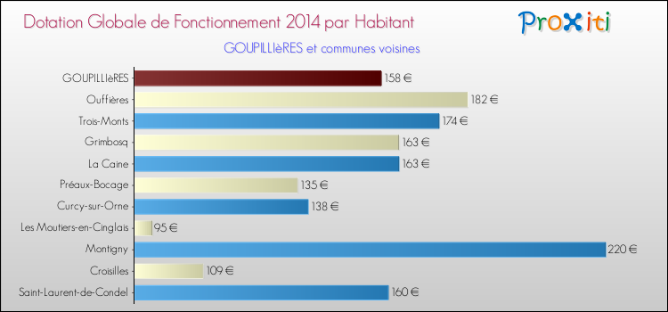 Montant des dotations globales de fonctionnement DGF par Habitant pour GOUPILLIèRES et les communes proches en 2014. Comparaison des des dotations globales de fonctionnement DGF par habitant pour GOUPILLIèRES et les communes voisines en 2014.