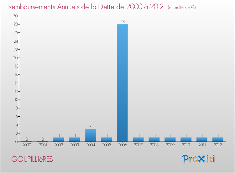 Evolution de l'annuité de la dette pour la commune de GOUPILLIèRES de 2000 à 2012 Annuités de la dette pour GOUPILLIèRES de 2000 à 2012