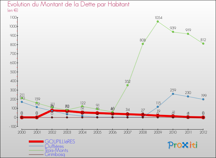 Evolution de la dette par habitant pour la commune de GOUPILLIèRES et les communes proches de 2000 à 2012 Comparaison de la dette par habitant pour GOUPILLIèRES et les communes voisines de 2000 à 2012