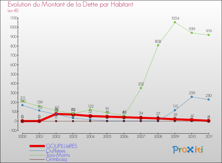 Evolution de la dette par habitant pour la commune de GOUPILLIèRES et les communes proches Comparaison de la dette par habitant pour GOUPILLIèRES et les communes voisines
