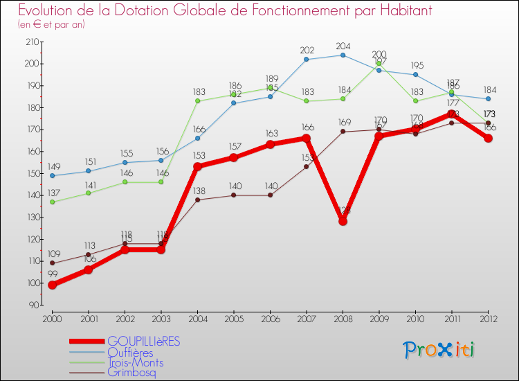 Evolution et montant de la dotation globale de fonctionnement par Habitant pour GOUPILLIèRES et les communes proches Comparaison des dotations globales de fonctionnement par habitant pour GOUPILLIèRES et les communes voisines