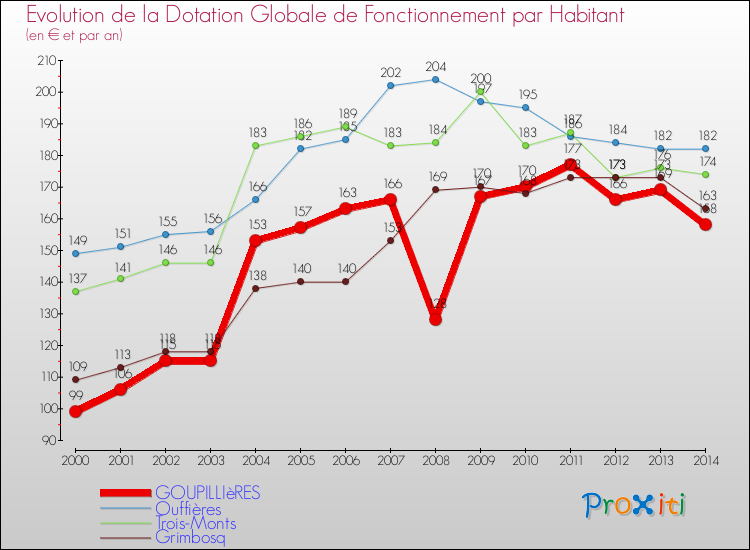 Evolution et montant de la dotation globale de fonctionnement par Habitant pour GOUPILLIèRES et les communes proches de 2000 à 2014. Comparaison des dotations globales de fonctionnement par habitant pour GOUPILLIèRES et les communes voisines de 2000 à 2014.