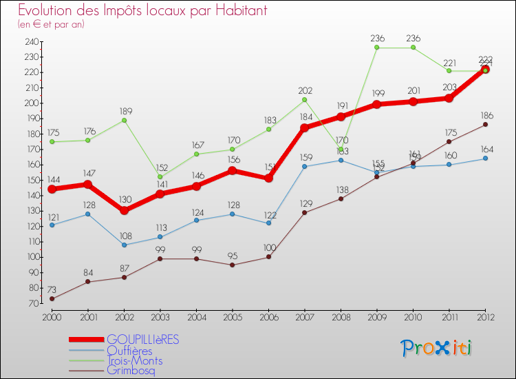Evolution et montant des impôts locaux par Habitant pour GOUPILLIèRES et les communes proches Comparaison des impôts locaux par habitant pour GOUPILLIèRES et les communes voisines