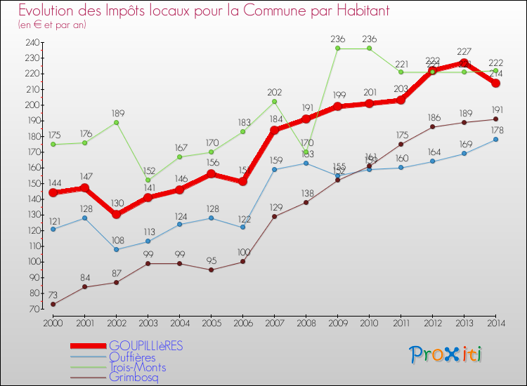 Evolution et montant des impôts locaux par Habitant pour GOUPILLIèRES et les communes proches de 2000 à 2014 Comparaison des impôts locaux par habitant pour GOUPILLIèRES et les communes voisines de 2000 à 2014