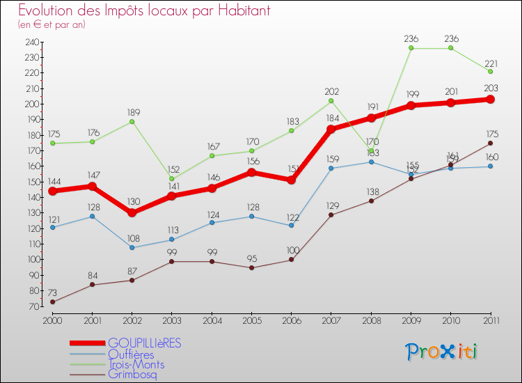 Evolution et montant des impôts locaux par Habitant pour GOUPILLIèRES et les communes proches Comparaison des impôts locaux par habitant pour GOUPILLIèRES et les communes voisines