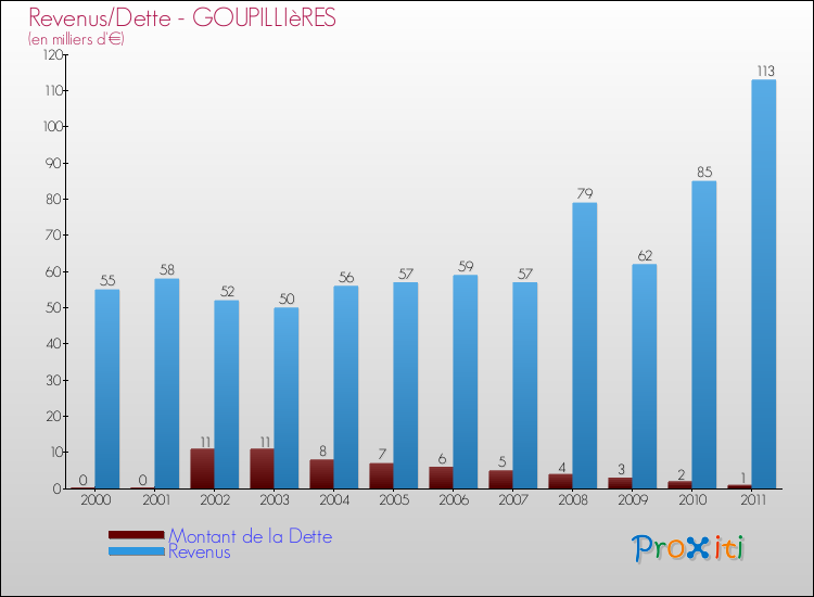 Evolution comparée de la dette et des revenus pour la commune de GOUPILLIèRES de 2000 à 2011 Comparaison de la dette et des revenus pour GOUPILLIèRES de 2000 à 2011