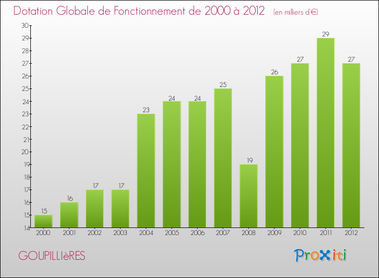 Evolution du montant de la Dotation Globale de Fonctionnement pour la commune de GOUPILLIèRES de 2000 à 2012 Evolution du montant de la Dotation Globale de Fonctionnement pour GOUPILLIèRES de 2000 à 2012