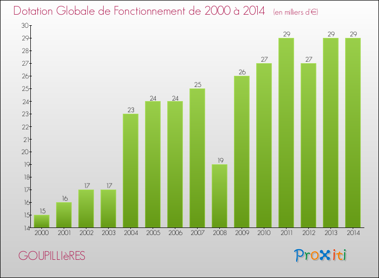 Evolution du montant de la Dotation Globale de Fonctionnement pour la commune de GOUPILLIèRES de 2000 à 2014 Evolution du montant de la Dotation Globale de Fonctionnement pour GOUPILLIèRES de 2000 à 2014