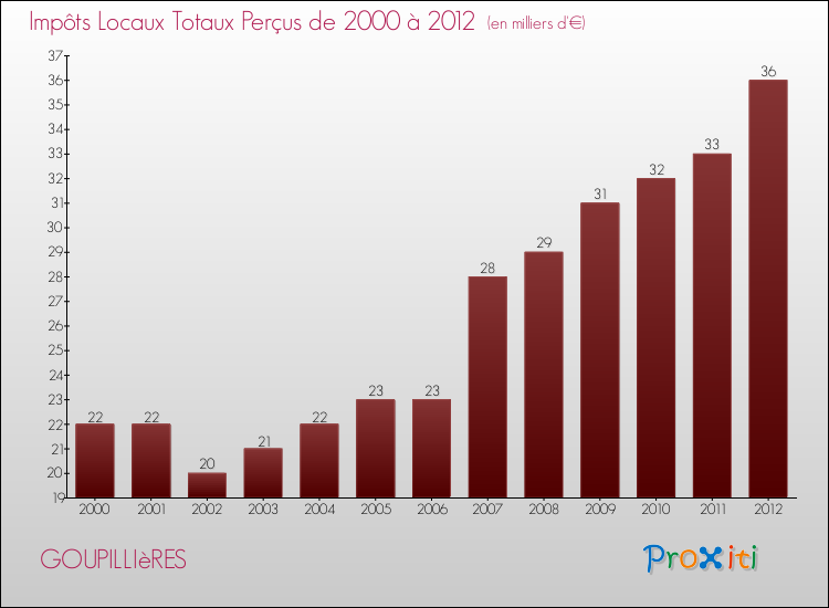 Evolution des Impôts Locaux pour la commune de GOUPILLIèRES de 2000 à 2012 Evolution des Impôts Locaux pour GOUPILLIèRES de 2000 à 2012