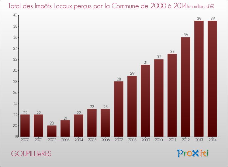 Evolution des Impôts Locaux pour la commune de GOUPILLIèRES de 2000 à 2014 Evolution des Impôts Locaux pour GOUPILLIèRES de 2000 à 2014