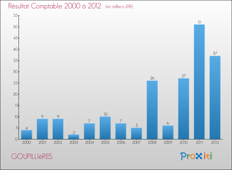 Evolution du résultat comptable pour la commune de GOUPILLIèRES de 2000 à 2012 Evolution du résultat comptable pour GOUPILLIèRES de 2000 à 2012