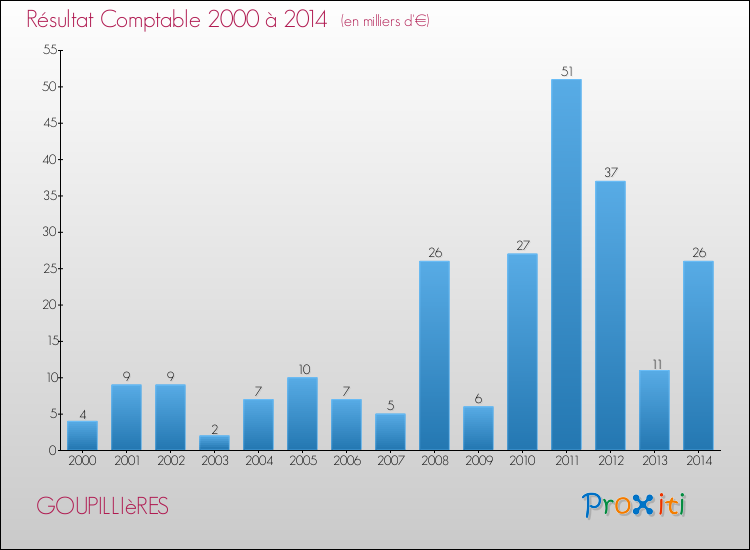 Evolution du résultat comptable pour la commune de GOUPILLIèRES de 2000 à 2014 Evolution du résultat comptable pour GOUPILLIèRES de 2000 à 2014