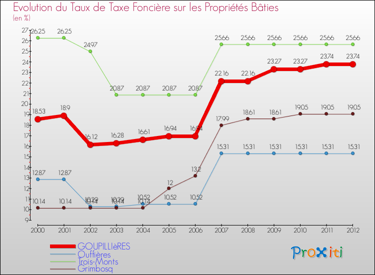 Evolution du taux de la taxe foncière sur le bati pour GOUPILLIèRES et les communes proches de 2000 à 2012 Comparaison des taux de taxe foncière sur le bati pour GOUPILLIèRES et les communes voisines de 2000 à 2012