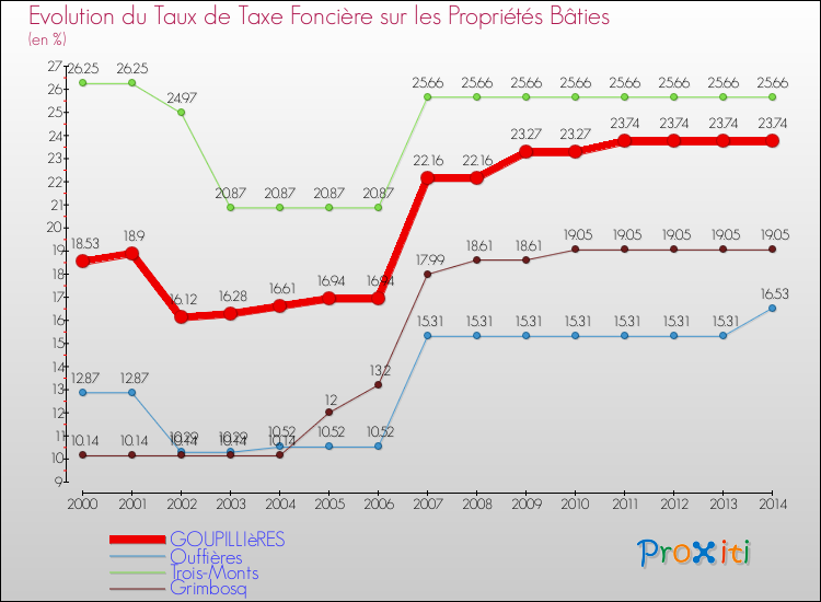 Evolution du taux de la taxe foncière sur le bati pour GOUPILLIèRES et les communes proches de 2000 à 2014 Comparaison des taux de taxe foncière sur le bati pour GOUPILLIèRES et les communes voisines de 2000 à 2014
