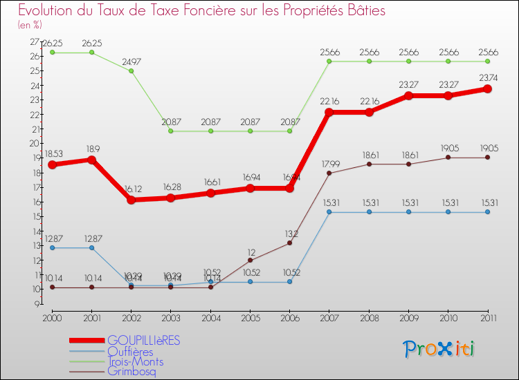 Evolution du taux de la taxe foncière sur le bati pour GOUPILLIèRES et les communes proches Comparaison des taux de taxe foncière sur le bati pour GOUPILLIèRES et les communes voisines