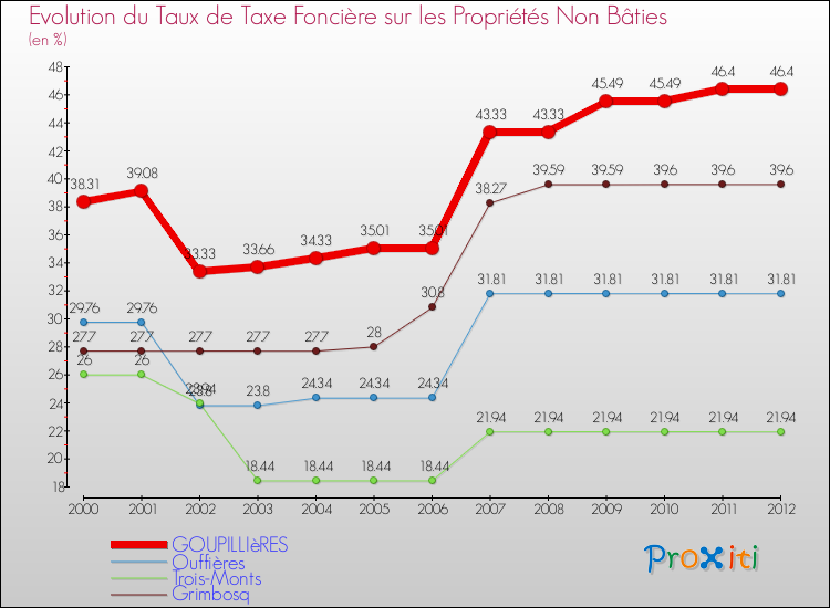 Evolution du taux de la taxe foncière sur les immeubles et terrains non batis pour GOUPILLIèRES et les communes proches de 2000 à 2012 Comparaison des taux de la taxe foncière sur les immeubles et terrains non batis pour GOUPILLIèRES et les communes voisines de 2000 à 2012